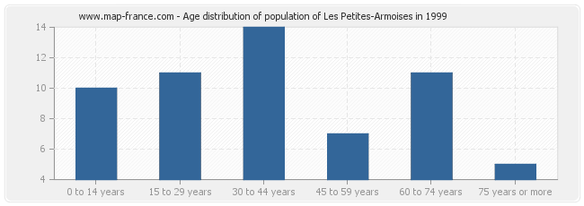 Age distribution of population of Les Petites-Armoises in 1999